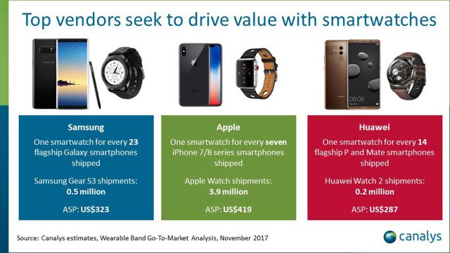 smartwatches shipment index