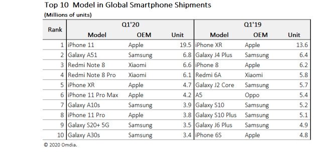 Smartphone shipments Q1 2020