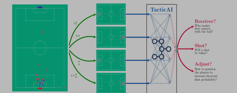TacticAI The Future of Football Tactics