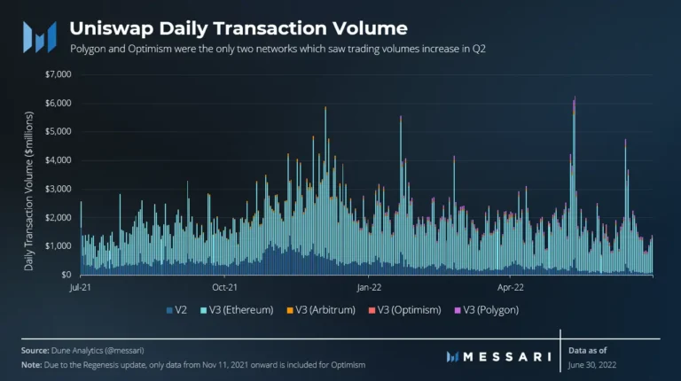 Uniswap’s Impact on This Week’s Crypto Market Crash
