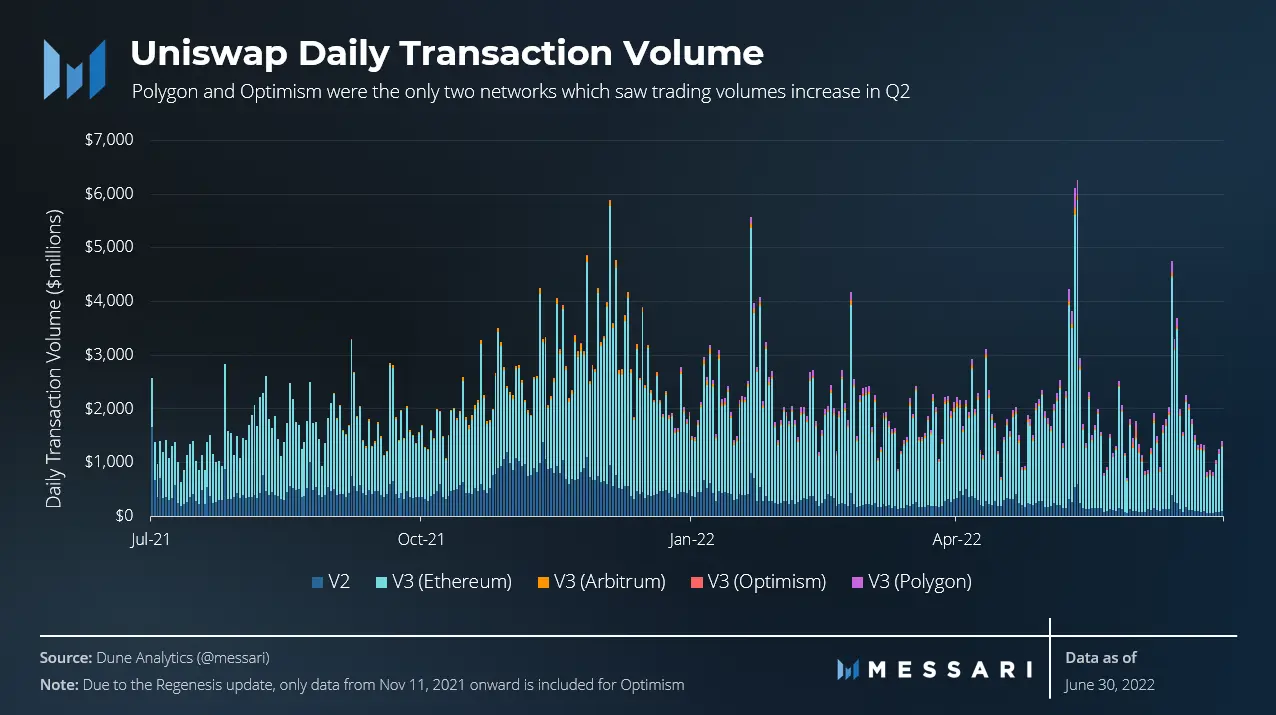Uniswap’s Impact on This Week’s Crypto Market Crash